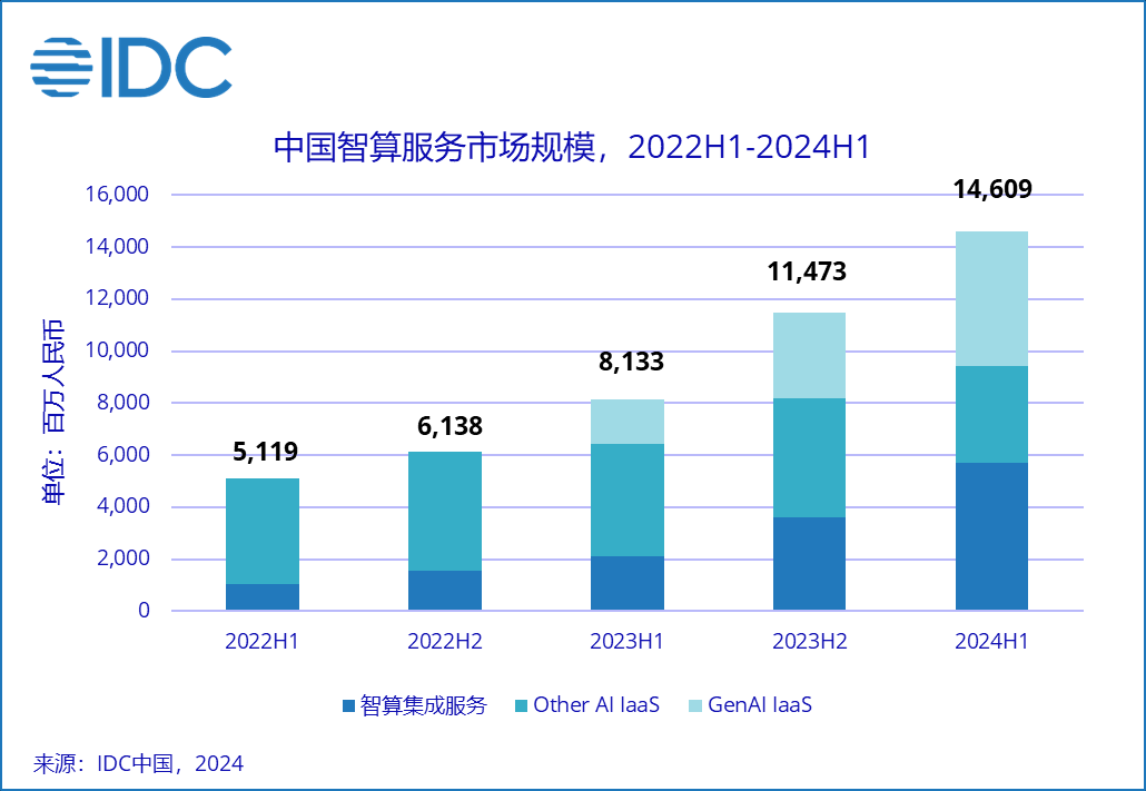 IDC报告：预计中国智算服务市场五年复合增长率达56.2%