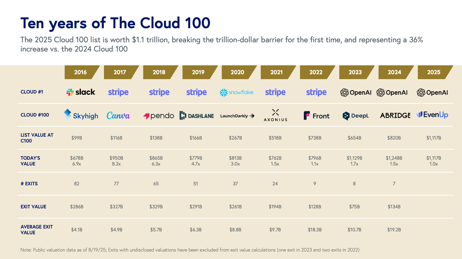 2025 Cloud 100基准报告：AI改写云计算格局，AI企业平均仅用 5.7 年实现年收入破亿
