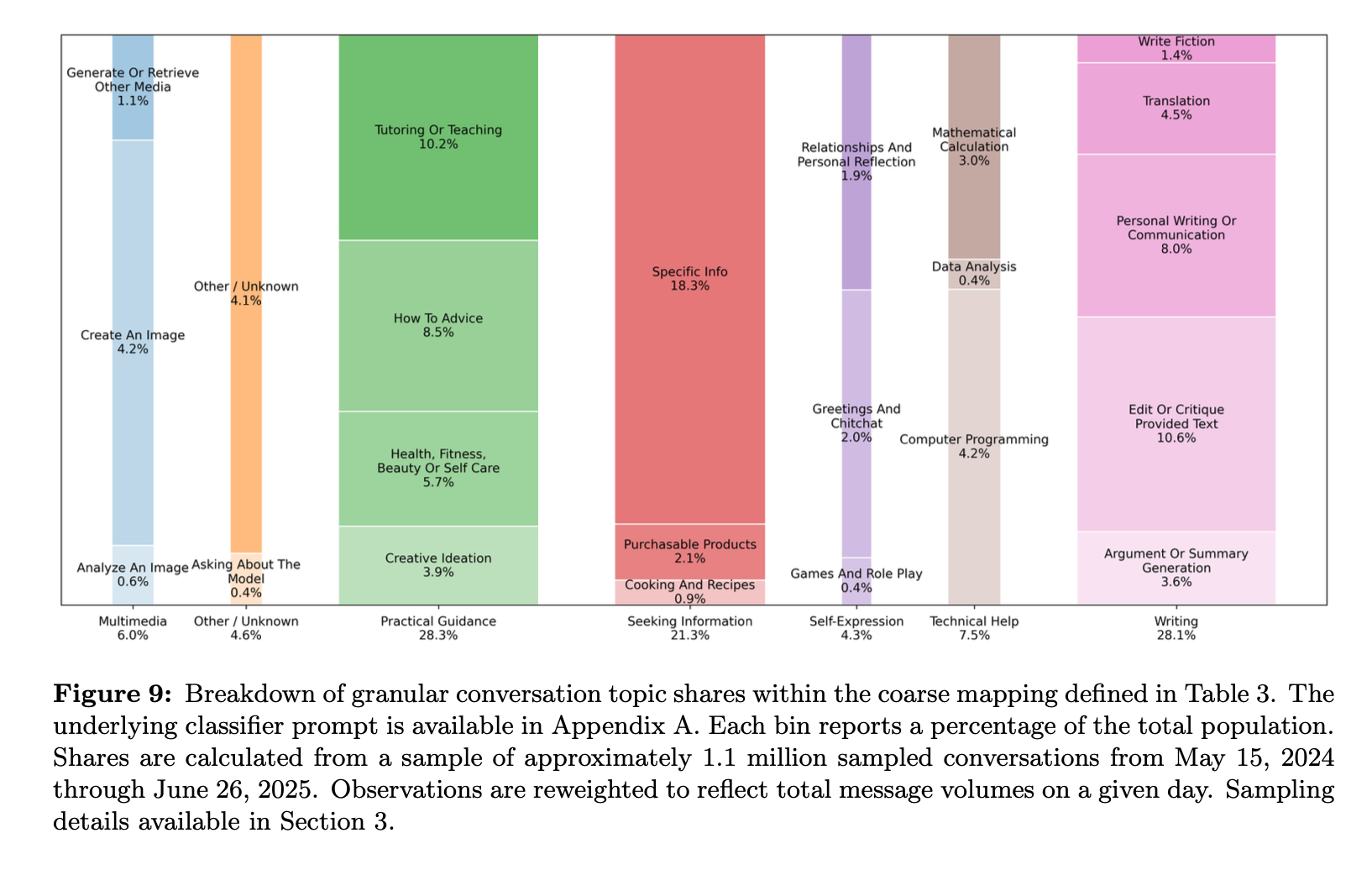 《人们如何使用ChatGPT》研究报告摘要（附完整版下载链接）